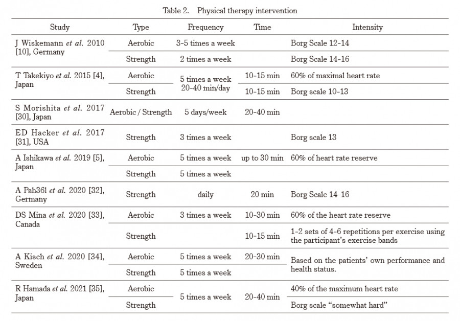 Table summarizing various physical therapy interventions, including study details, type, frequency, time, and intensity.