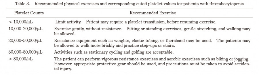 Table outlining recommended physical exercises and corresponding platelet values for patients with thrombocytopenia.