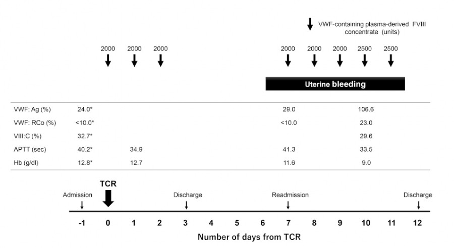 Graph showing data on uterine bleeding and related medical parameters over time, including VWF levels and patient status.