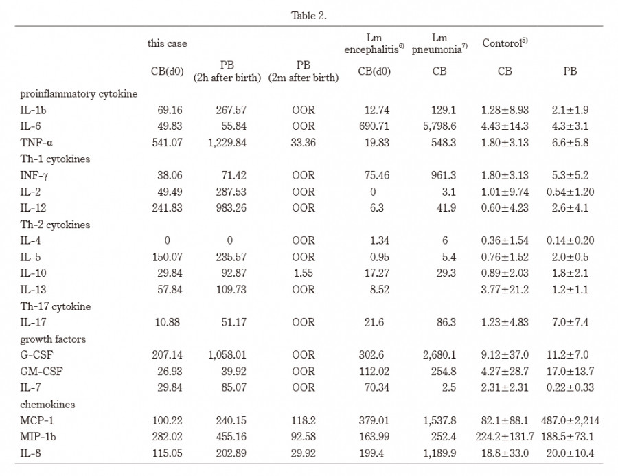 Table displaying cytokine levels and growth factors in various medical conditions.