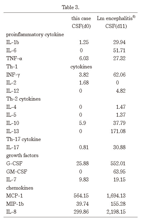 Cytokine profiles table comparing cerebrospinal fluid data from a preterm infant with congenital syphilis and Listeria encephalitis.