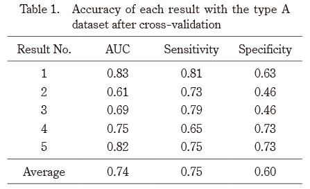 Table displaying the accuracy results of a type A dataset after cross-validation, including AUC, sensitivity, and specificity values.