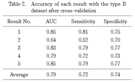 Table displaying the accuracy results of a type B dataset after cross-validation, including AUC, sensitivity, and specificity values.
