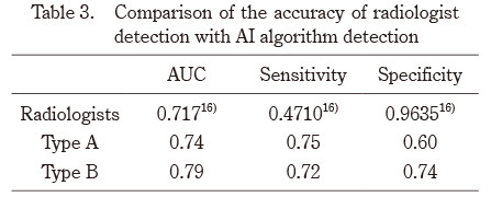 Table comparing the accuracy of radiologist detection with AI algorithm detection, including AUC, sensitivity, and specificity values.