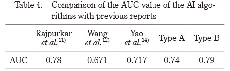 Comparison table of AUC values for AI algorithms from various studies, highlighting performance metrics.