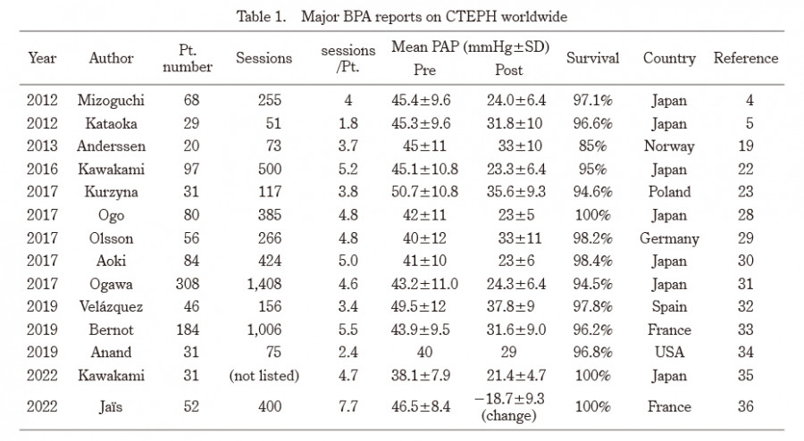 Table displaying major BPA reports on CTEPH worldwide, including authors, patient numbers, sessions, and survival rates.