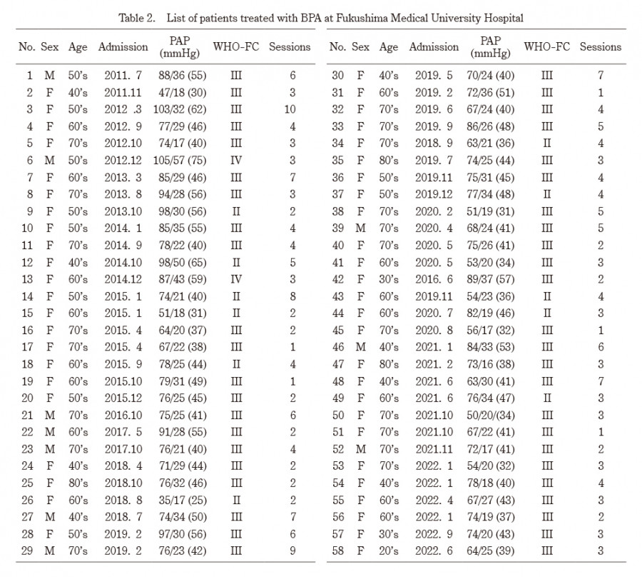 Table listing patients treated with balloon pulmonary angioplasty at Fukushima Medical University Hospital from July 2011 to December 2022.