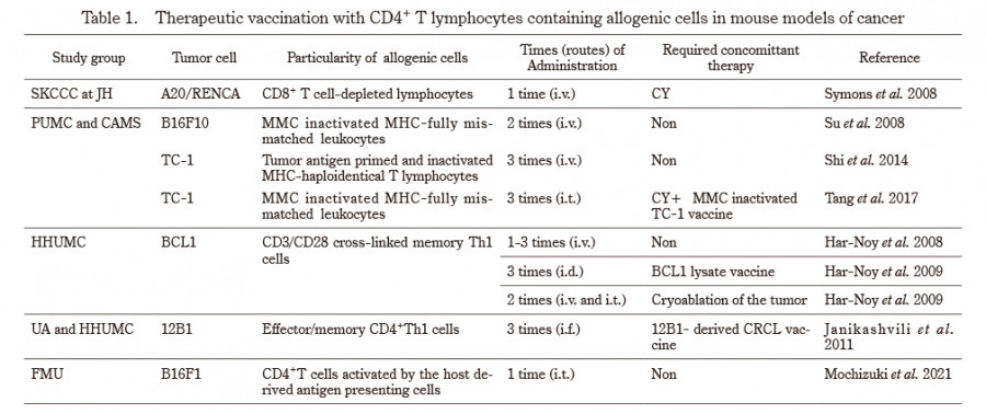 Table summarizing therapeutic vaccination studies with CD4+ T lymphocytes in cancer models.