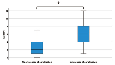 Box-and-whisker diagram comparing CAS scores of groups with and without perception of constipation