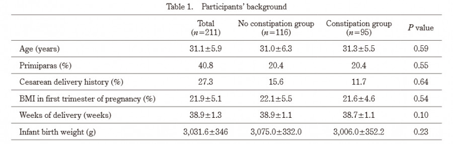 Table comparing backgrounds of participants