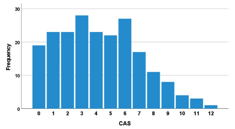 Frequency distribution of CAS values from 0 to 12