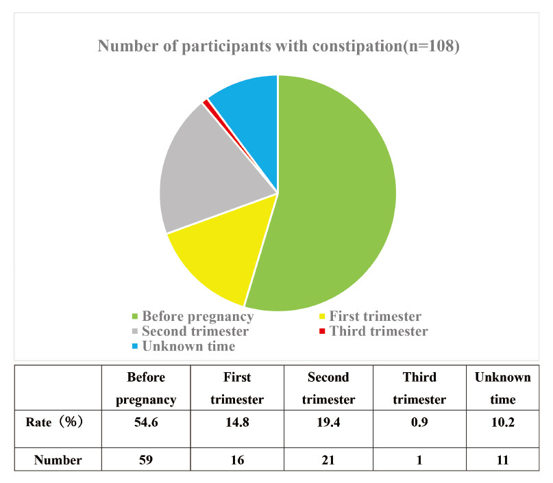 Pie chart of constipation rates for 108 participants, categorized by gestational age and unknown
