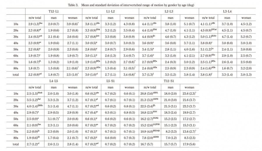 Mean and standard deviation of intervertebral range of motion by age and gender