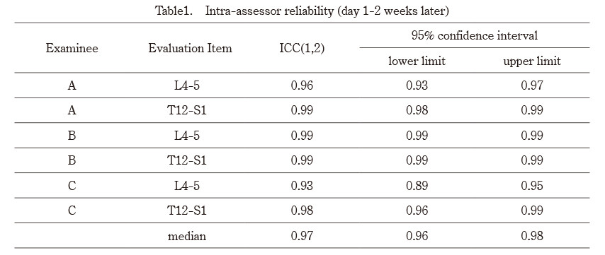 Reliability data obtained from three subjects on two endpoints