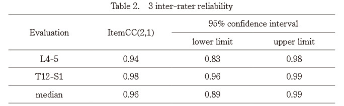 Table showing inter-rater reliability