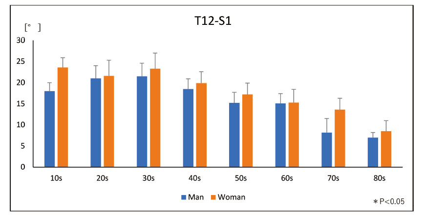 Bar graph showing T12-S1 angles for males and females by age