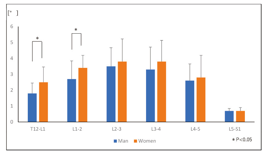 Bar graph comparing male and female angles in degrees in six sections of the spine