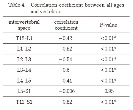 Correlation data table between age and vertebrae