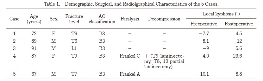 Table displaying demographic, surgical, and radiographical characteristics of five cases, including age, sex, fracture level, and preoperative/postoperative data.