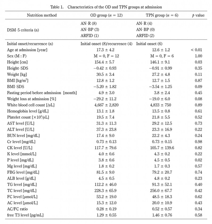 Table displaying characteristics of OD and TPN groups at admission, including various health metrics and statistical values.