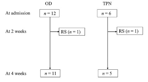 Flowchart illustrating patient enrollment and division into oral and total parenteral nutrition groups, showing refeeding syndrome cases.