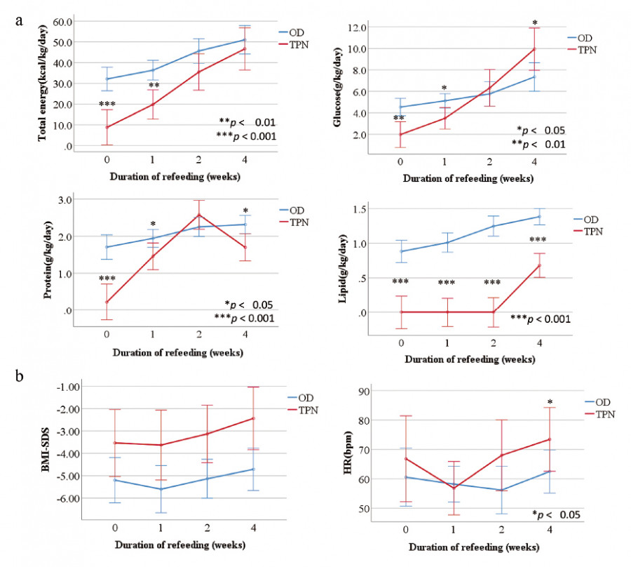 Comparison of metabolic parameters in children on oral diet versus total parenteral nutrition over four weeks.