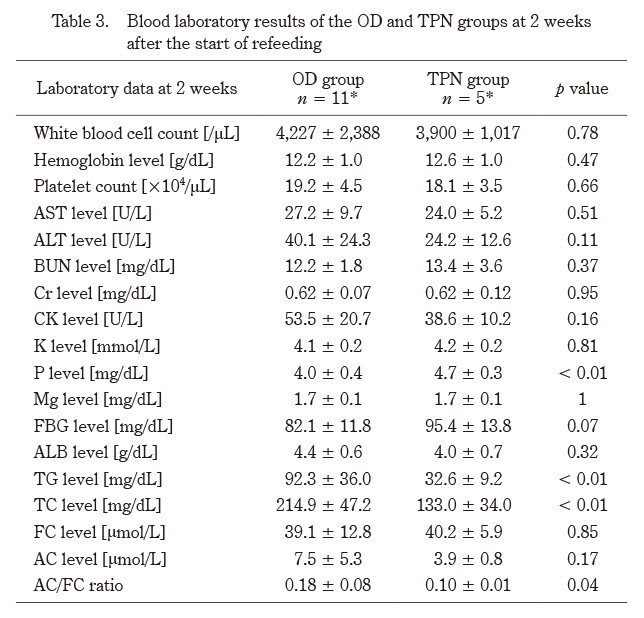 Comparison table of blood laboratory results for oral diet (OD) and total parenteral nutrition (TPN) groups after two weeks of refeeding.