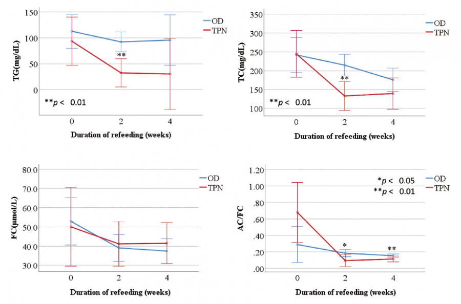 Comparison of lipid metabolism parameters in children on oral versus total parenteral nutrition during refeeding.