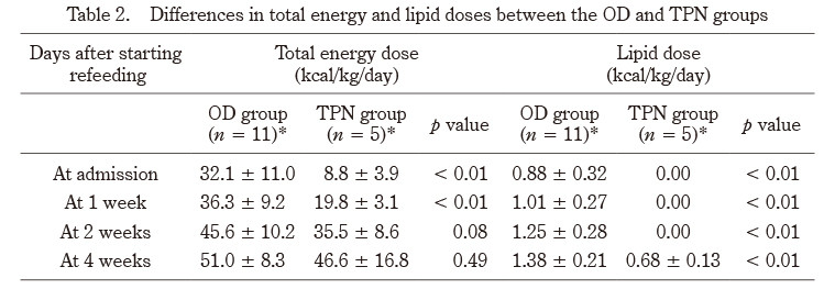Comparison table of total energy and lipid doses between oral diet (OD) and total parenteral nutrition (TPN) in children with severe eating disorders.