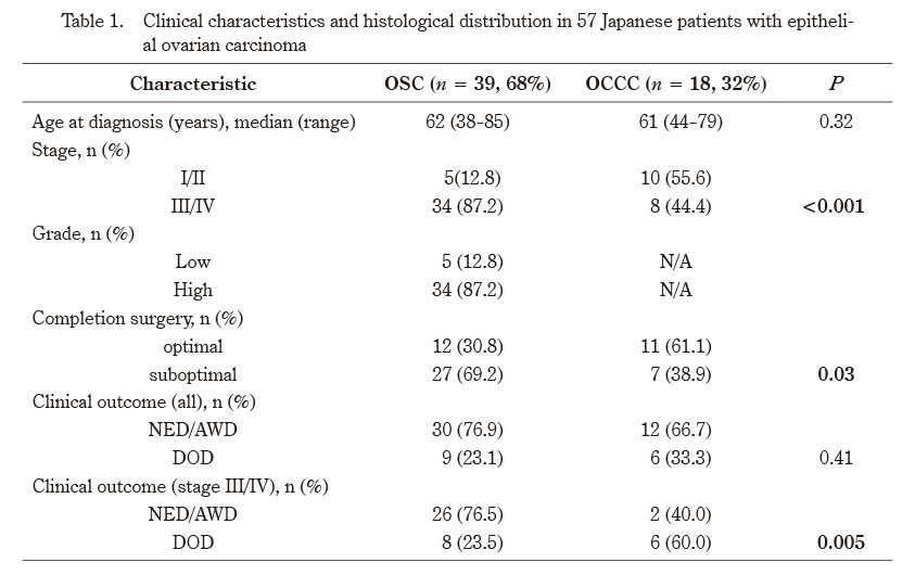 Table displaying clinical characteristics and histological distribution of 57 Japanese patients with epithelial ovarian carcinoma.