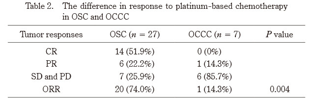 Table comparing the response rates to platinum-based chemotherapy in ovarian serous carcinoma (OSC) and ovarian clear cell carcinoma (OCCC).