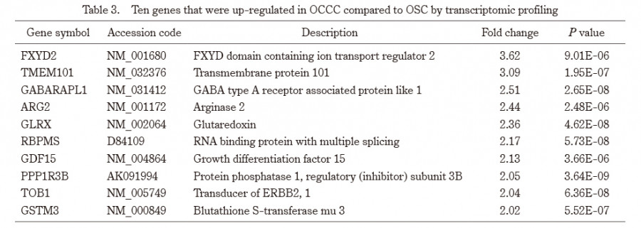 Table displaying ten genes up-regulated in ovarian clear cell carcinoma compared to ovarian serous carcinoma, with fold change and p-values.