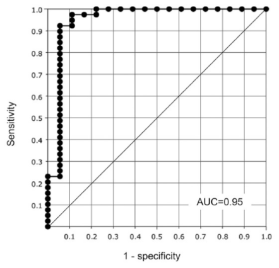 Receiver operating characteristic curve showing sensitivity and specificity for ovarian cancer diagnosis, with AUC of 0.95.