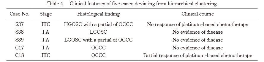 Table displaying clinical features of five cases with histological findings and clinical courses.
