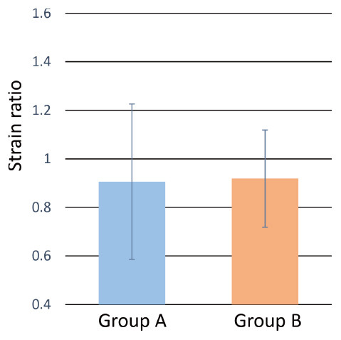 Bar graph comparing strain ratios between Group A (surgery < 2 years) and Group B (surgery ≥ 2 years) in boys with unilateral cryptorchidism.