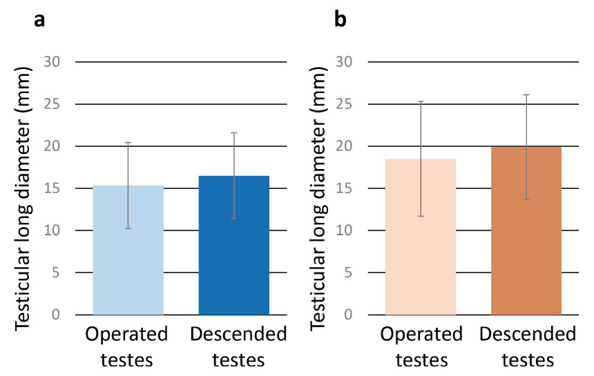 Bar graph comparing the long diameter of operated testes and descended testes in two groups, with error bars indicating variability.