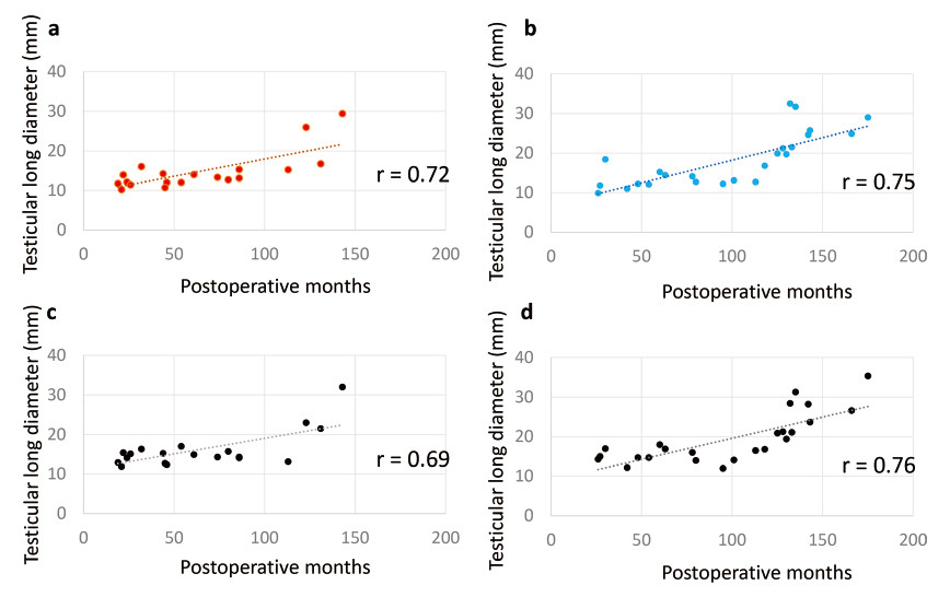 Graphs showing the correlation between testicular long diameter and postoperative months for operated and descended testes in boys with unilateral cryptorchidism.