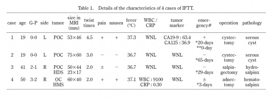 Table summarizing the characteristics of four cases of isolated fallopian tube torsion, including age, tumor size, and surgical outcomes.