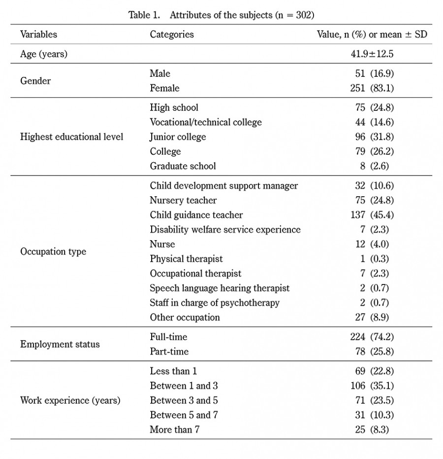 Table displaying descriptive statistics of staff attributes in after-school day services for autism support.