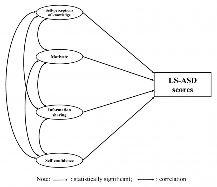 A hypothetical model illustrating the relationship between staff self-perception of support and knowledge of autism spectrum disorder characteristics.