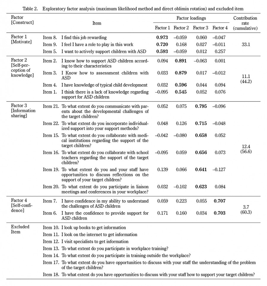 Table displaying exploratory factor analysis results, including factor loadings and excluded items related to autism spectrum disorder support.