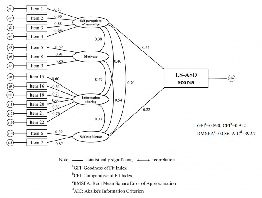 Causal model illustrating the relationship between staff self-perception and knowledge of autism spectrum disorder characteristics.