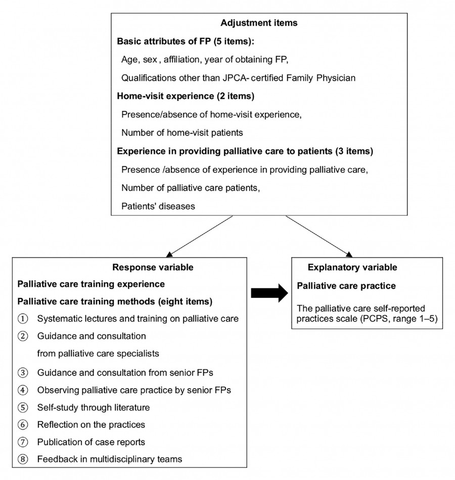 Flowchart illustrating the relationship between palliative care training experience and practice, including various influencing factors.