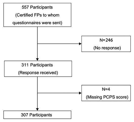 Flowchart illustrating participant response statistics for a study, showing 557 certified FPs, 311 responses received, and 307 valid participants.