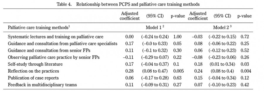 Table displaying the relationship between palliative care training methods and their effectiveness, including adjusted coefficients and p-values.
