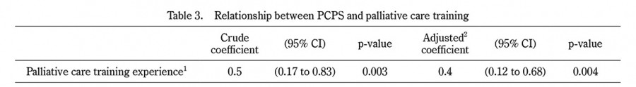Table displaying the relationship between PCPS and palliative care training, including coefficients and p-values.