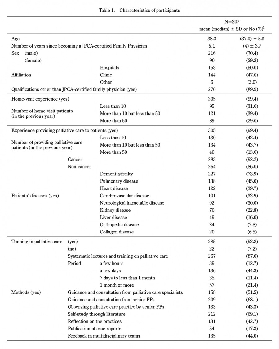 Table displaying characteristics of participants in a study on palliative care practices and training.