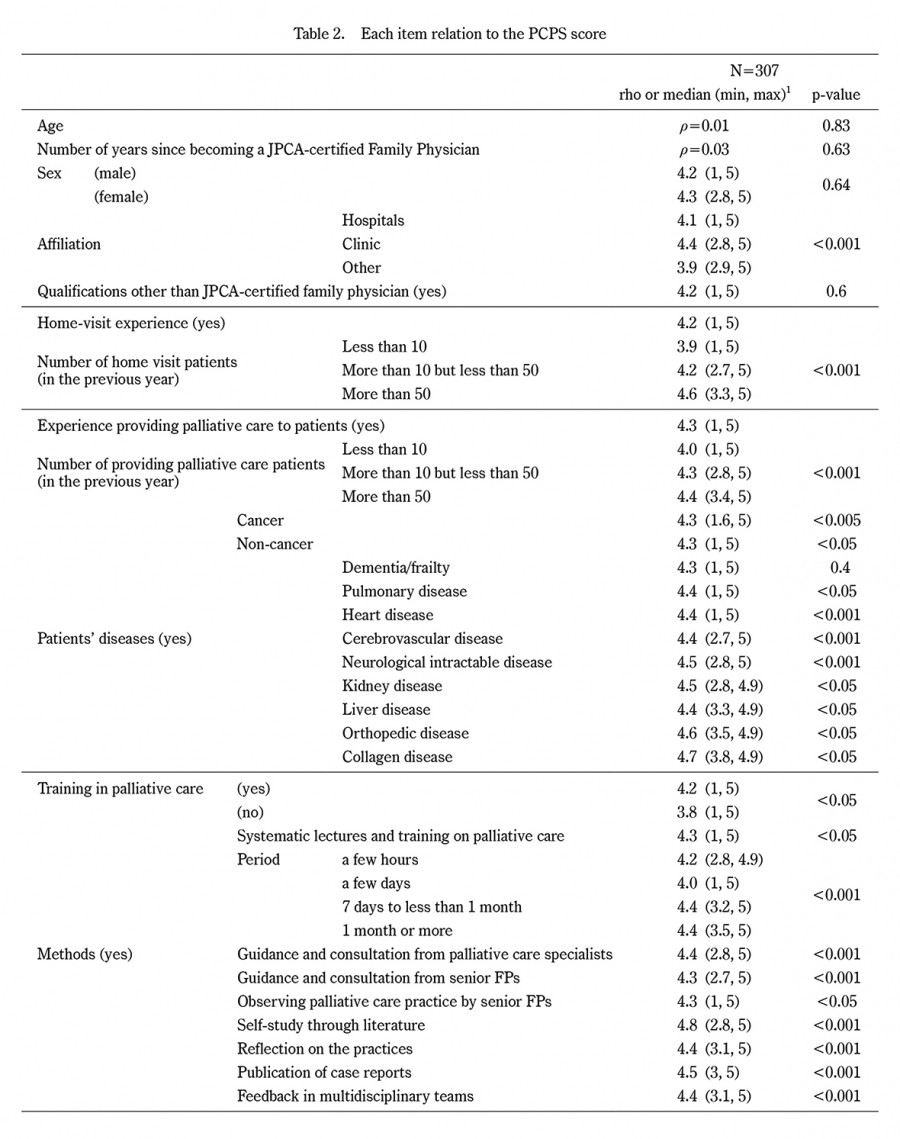 Table displaying the relationship between various factors and the PCPS score in palliative care practices.