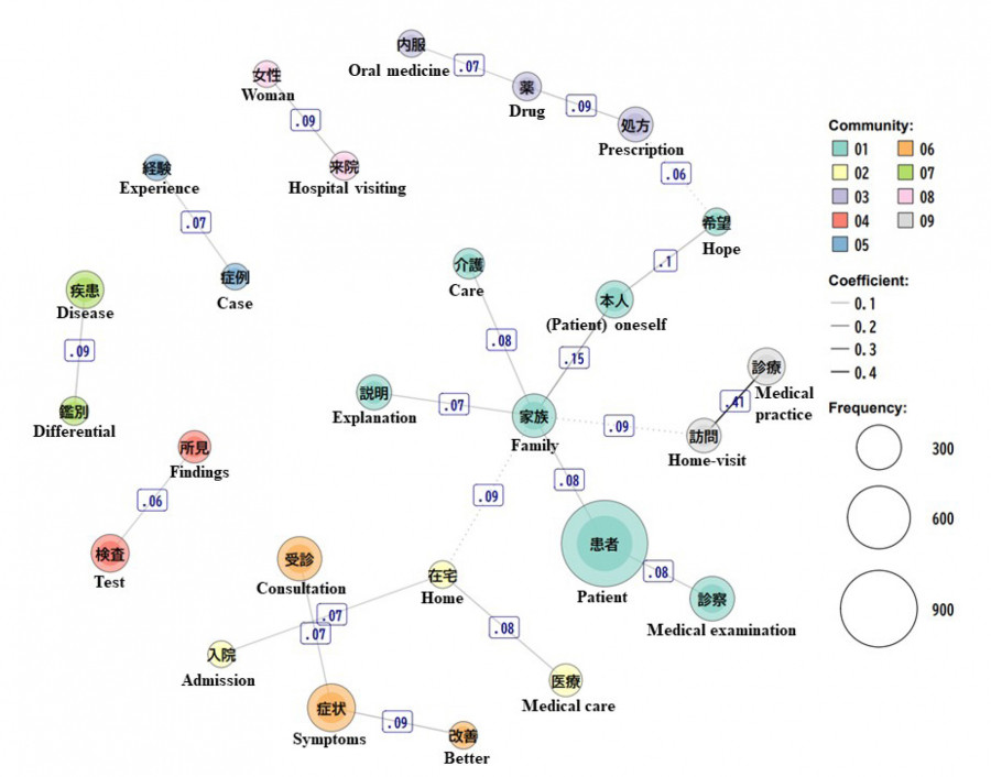 A network diagram illustrating various medical concepts and their interconnections, including patient care, symptoms, and medical practices.