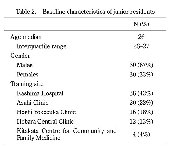 Table displaying baseline characteristics of junior residents, including age, gender, and training sites.